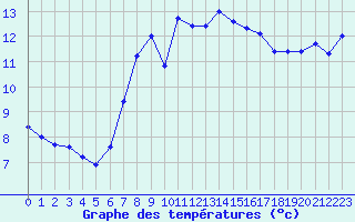 Courbe de tempratures pour Sattel-Aegeri (Sw)