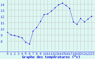 Courbe de tempratures pour Cabauw Tower