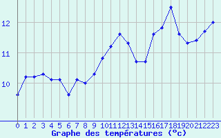 Courbe de tempratures pour Cap Ferret (33)