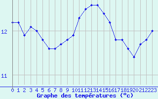 Courbe de tempratures pour Quimper (29)