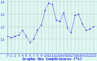 Courbe de tempratures pour Cap Gris-Nez (62)