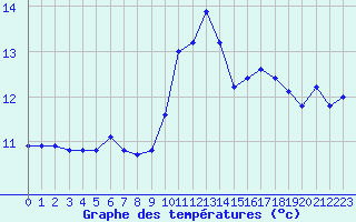 Courbe de tempratures pour Corsept (44)