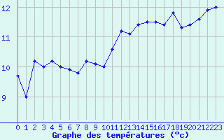 Courbe de tempratures pour Ouessant (29)