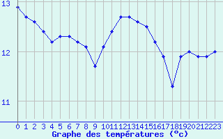 Courbe de tempratures pour Camaret (29)