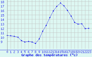 Courbe de tempratures pour Le Luc - Cannet des Maures (83)