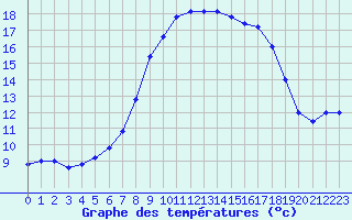 Courbe de tempratures pour Pratica Di Mare