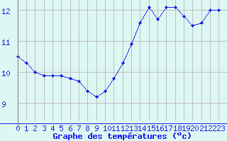 Courbe de tempratures pour Liefrange (Lu)