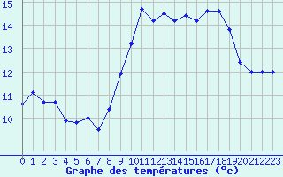 Courbe de tempratures pour Ile du Levant (83)