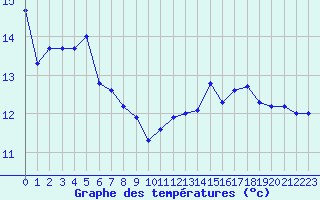 Courbe de tempratures pour Cap Gris-Nez (62)