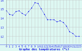 Courbe de tempratures pour Alistro (2B)