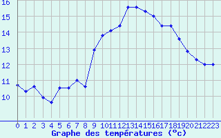 Courbe de tempratures pour Cap Gris-Nez (62)