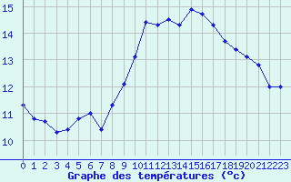 Courbe de tempratures pour Leucate (11)