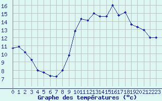 Courbe de tempratures pour Plomelin-Inra (29)