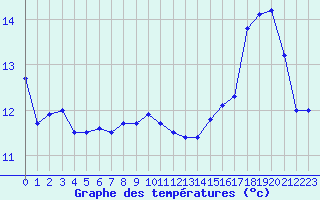 Courbe de tempratures pour Lanvoc (29)