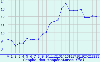 Courbe de tempratures pour Rochegude (26)