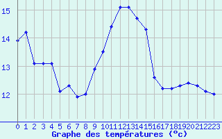 Courbe de tempratures pour Saint-Germain-du-Puch (33)