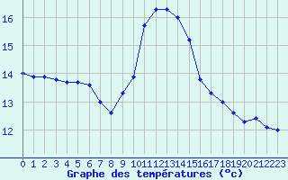Courbe de tempratures pour Le Havre - Octeville (76)