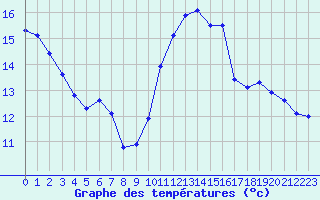 Courbe de tempratures pour Besn (44)