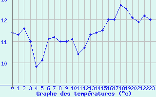 Courbe de tempratures pour Orlans (45)