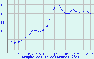 Courbe de tempratures pour Nancy - Essey (54)