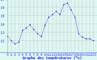 Courbe de tempratures pour Dax (40)