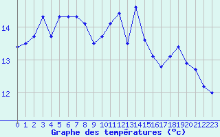 Courbe de tempratures pour Ile Rousse (2B)