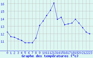 Courbe de tempratures pour Baye (51)