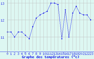 Courbe de tempratures pour Pointe de Chassiron (17)