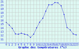 Courbe de tempratures pour Mende - Chabrits (48)