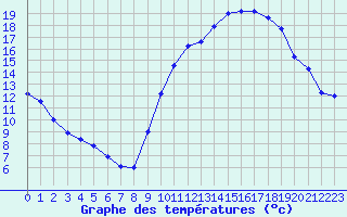 Courbe de tempratures pour Creil (60)