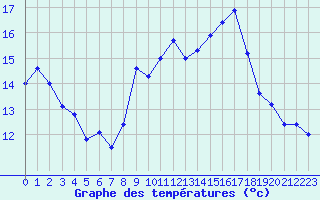 Courbe de tempratures pour Cap Sagro (2B)