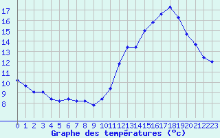 Courbe de tempratures pour La Baeza (Esp)