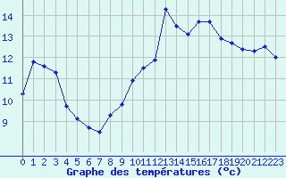 Courbe de tempratures pour Saint-Etienne (42)