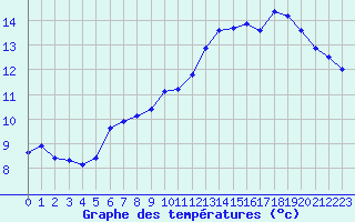 Courbe de tempratures pour Rodez (12)