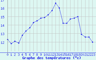 Courbe de tempratures pour Landivisiau (29)