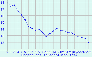 Courbe de tempratures pour Ernage (Be)