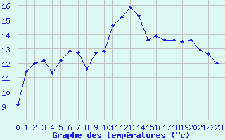 Courbe de tempratures pour Lans-en-Vercors - Les Allires (38)