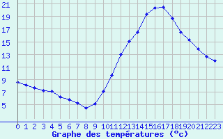 Courbe de tempratures pour Biscarrosse (40)