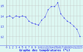 Courbe de tempratures pour Le Mesnil-Esnard (76)