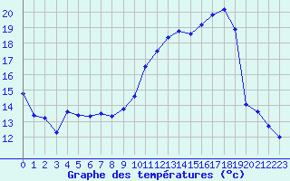 Courbe de tempratures pour Quimper (29)