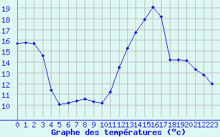 Courbe de tempratures pour Rochegude (26)