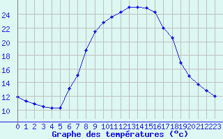 Courbe de tempratures pour Lofer