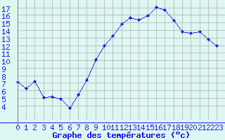 Courbe de tempratures pour Nmes - Garons (30)