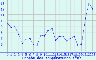 Courbe de tempratures pour Colombier Jeune (07)