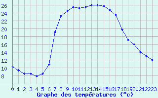 Courbe de tempratures pour Wien Mariabrunn