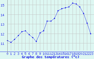 Courbe de tempratures pour Connerr (72)