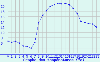 Courbe de tempratures pour Figari (2A)