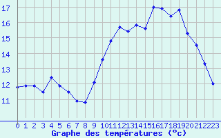 Courbe de tempratures pour Cazaux (33)