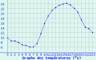 Courbe de tempratures pour Istres (13)