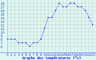 Courbe de tempratures pour Liefrange (Lu)